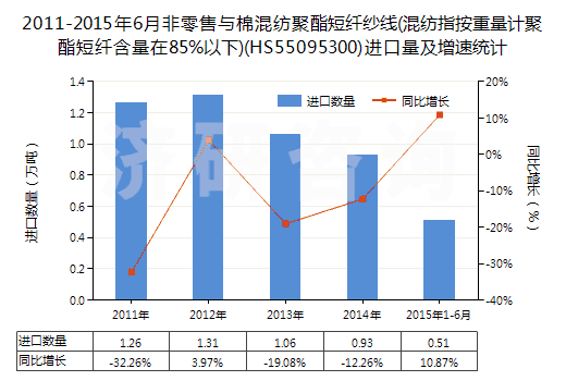 2011-2015年6月非零售與棉混紡聚酯短纖紗線(混紡指按重量計聚酯短纖含量在85%以下)(HS55095300)進口量及增速統(tǒng)計